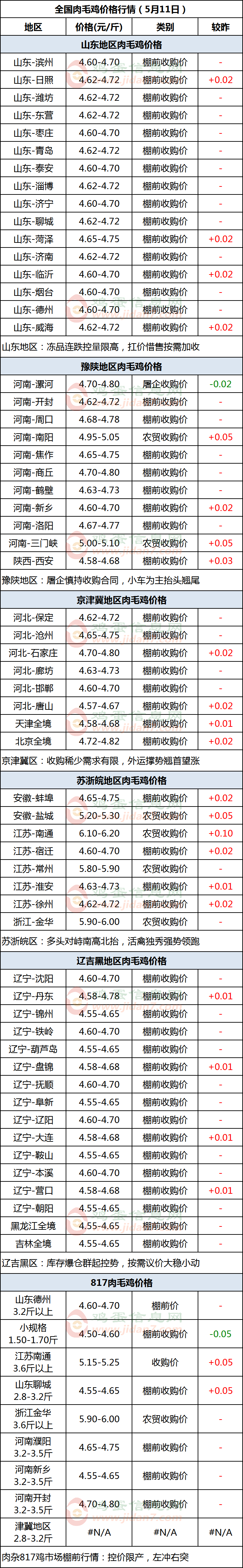肉毛鸡