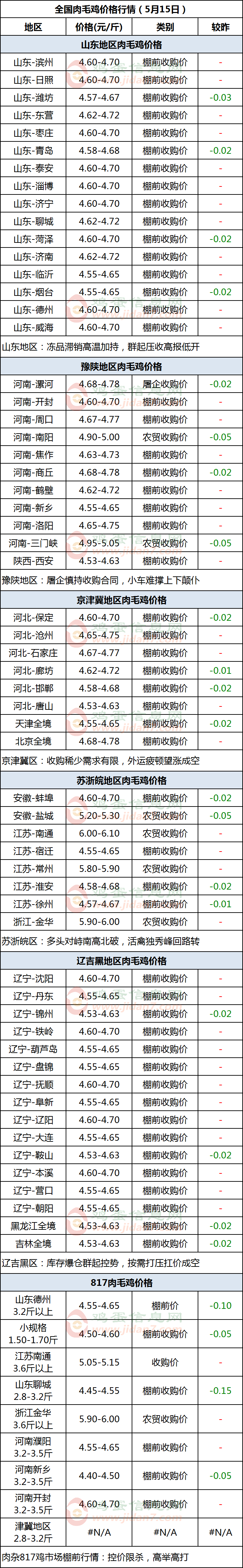 肉毛鸡
