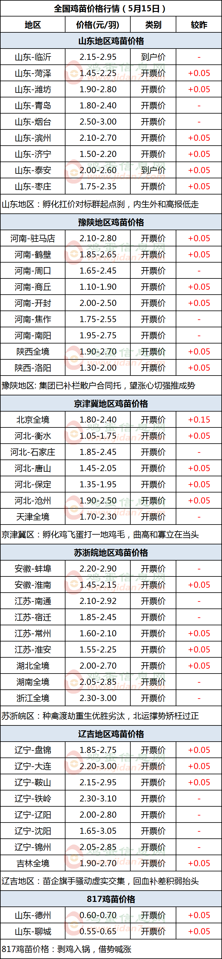 鸡苗