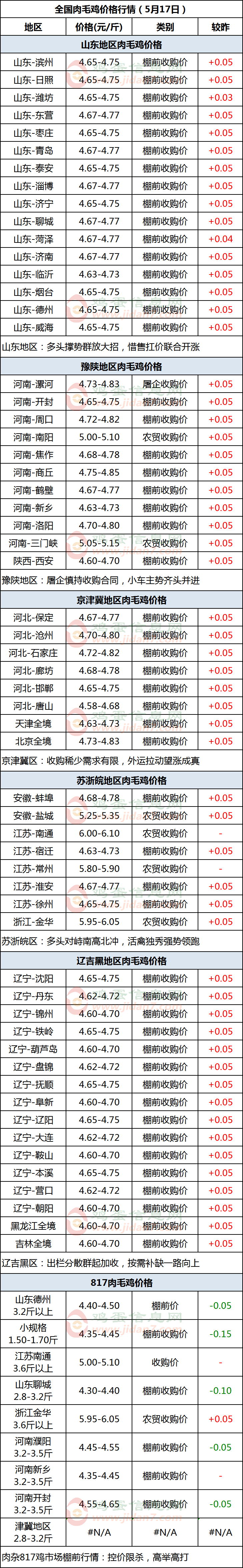 毛鸡