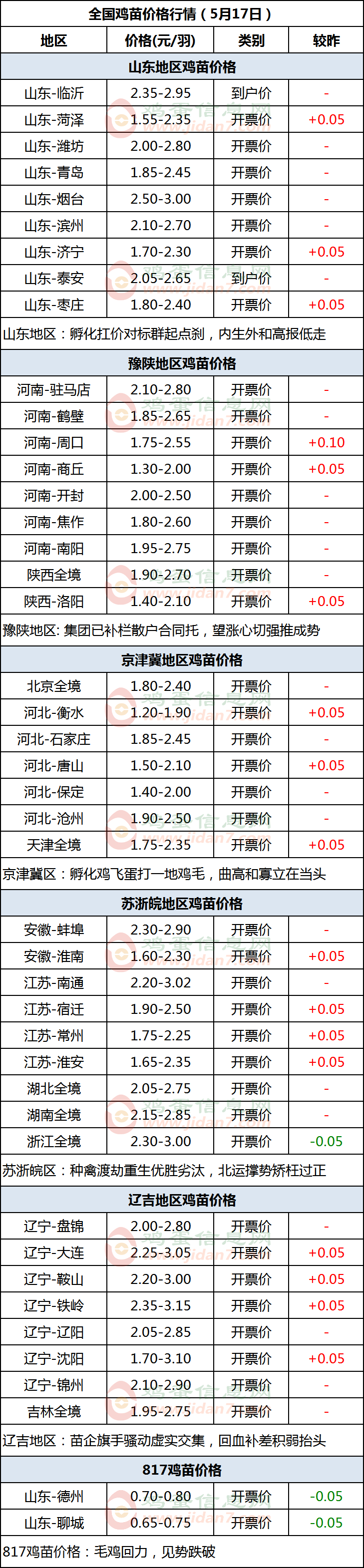 鸡苗