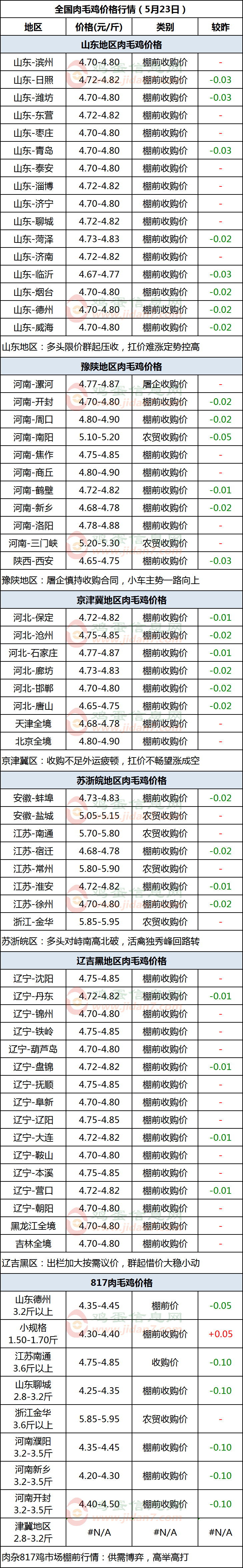 毛鸡
