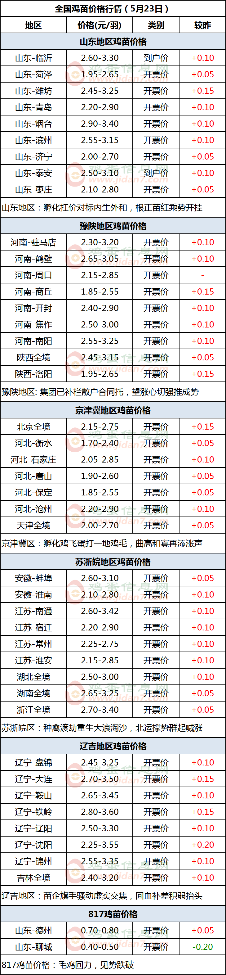 鸡苗