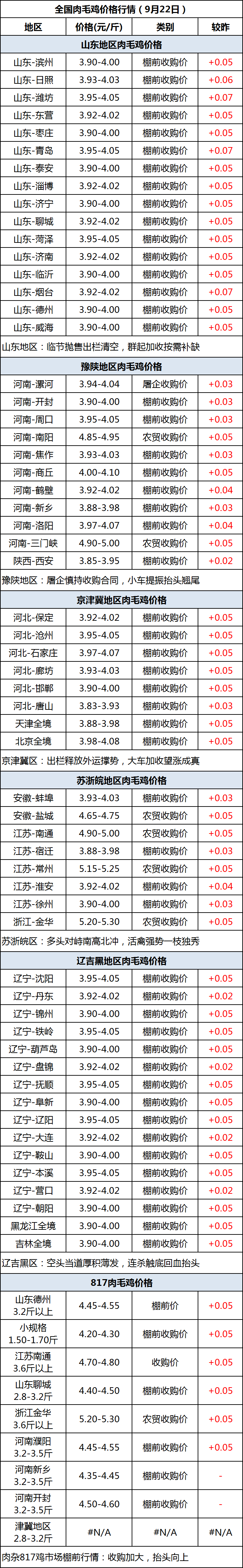 肉毛鸡