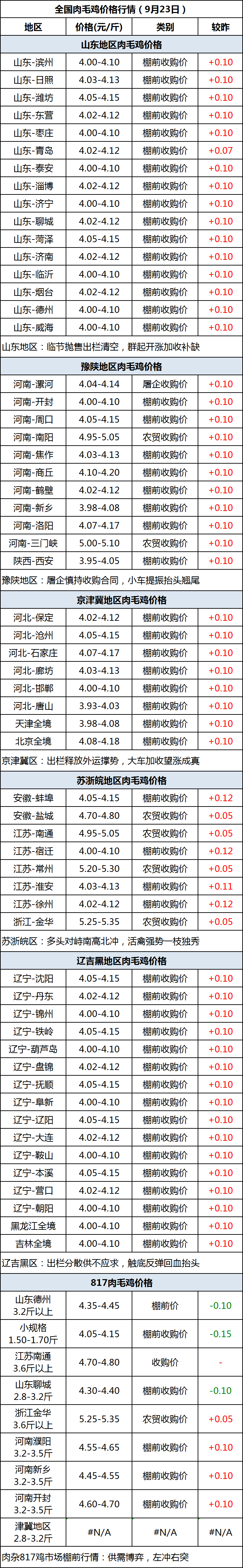肉毛鸡