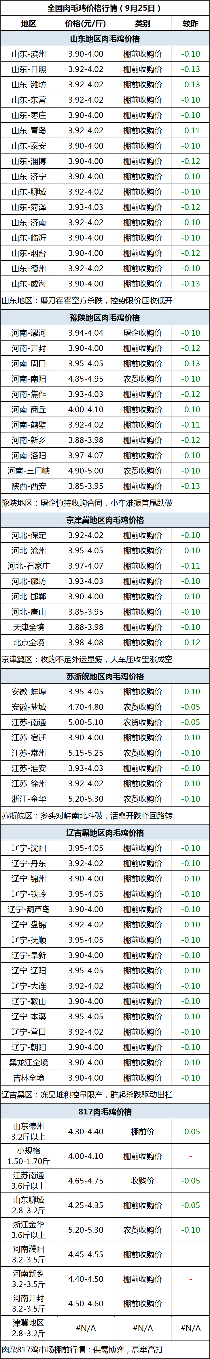 肉毛鸡