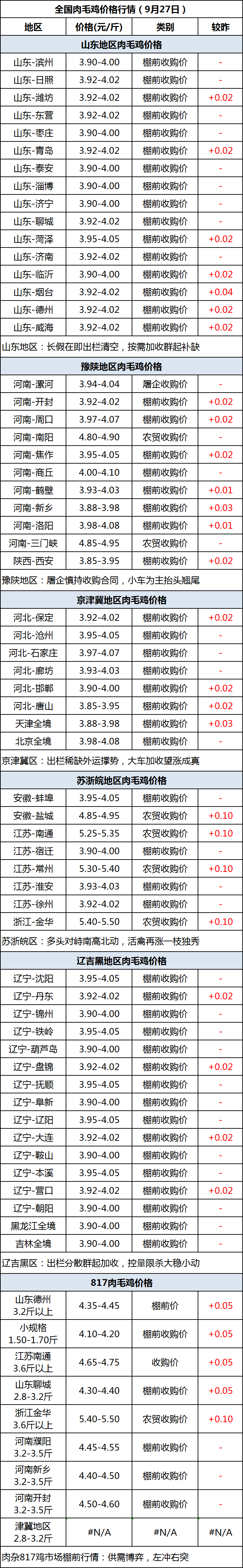 肉毛鸡