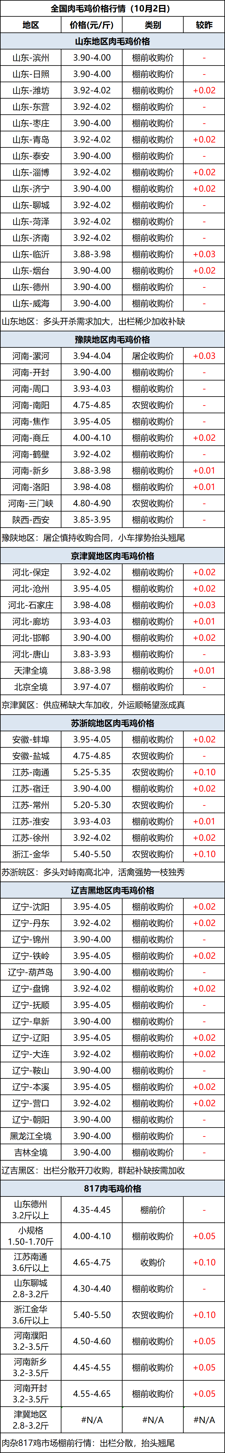 肉毛鸡