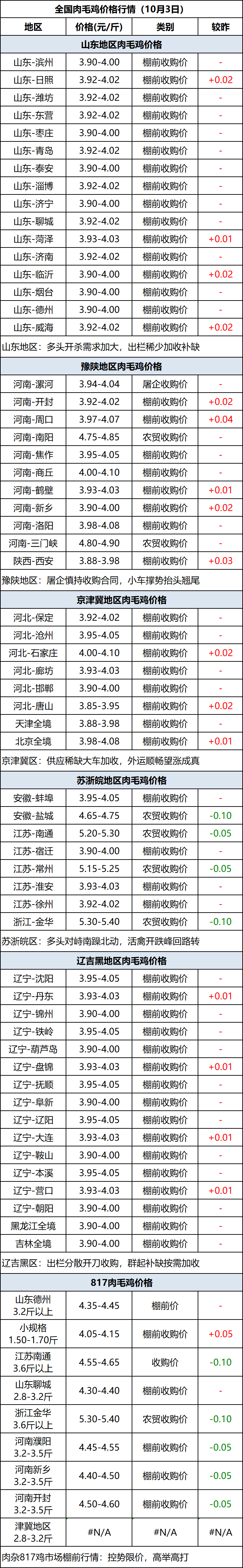 肉毛鸡