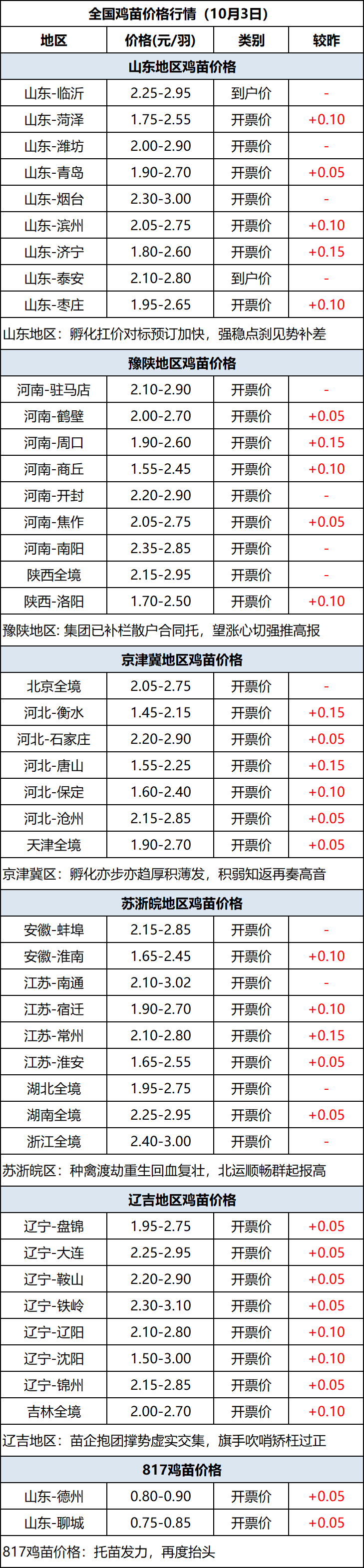 鸡苗