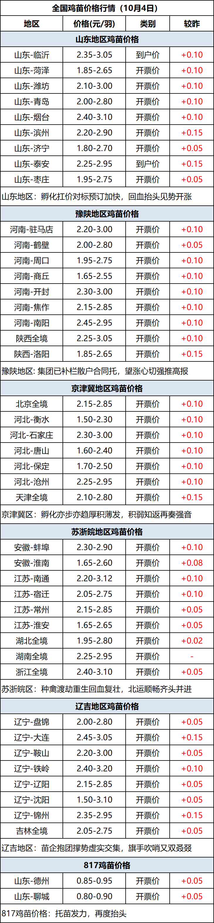 鸡苗