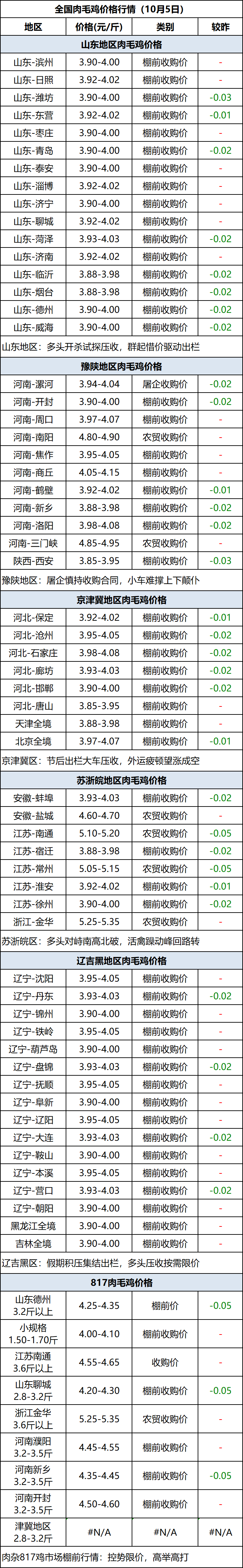 肉毛鸡
