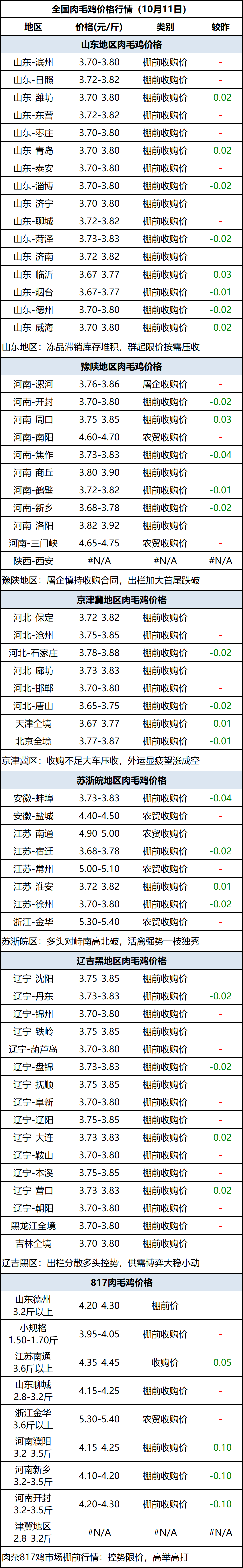 肉毛鸡