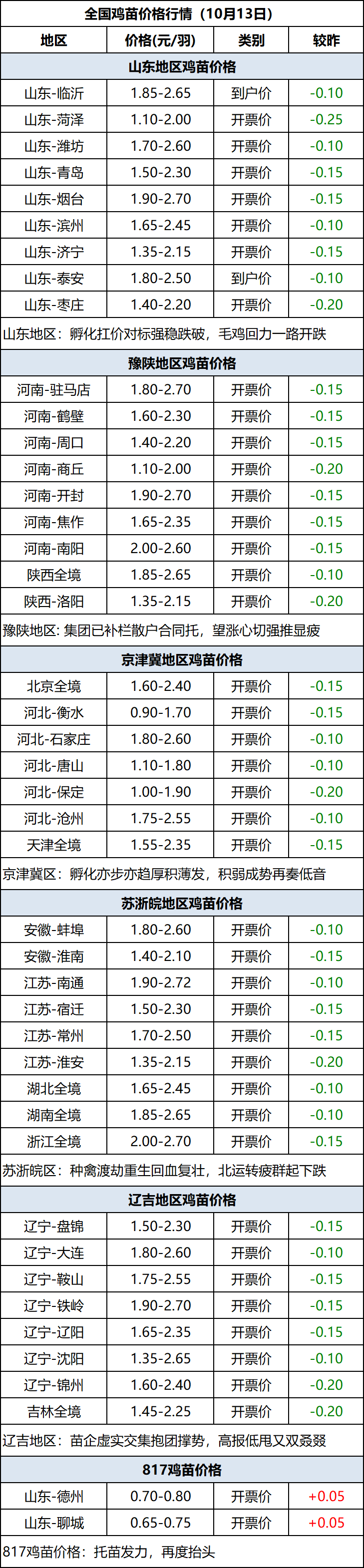 鸡苗