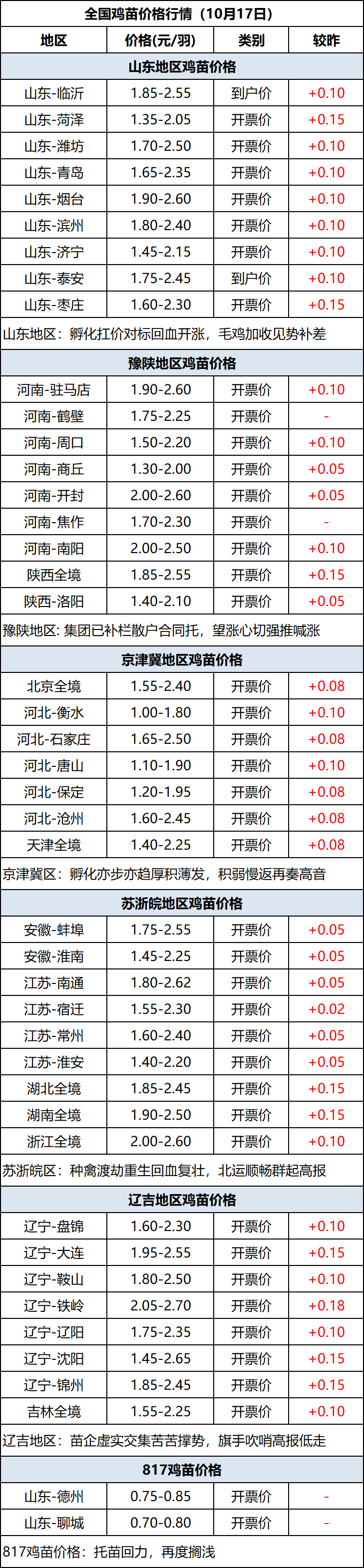 鸡苗