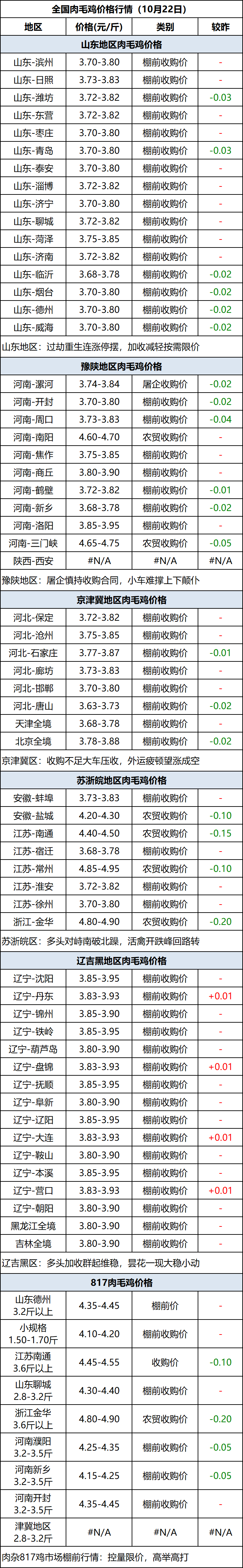 肉毛鸡