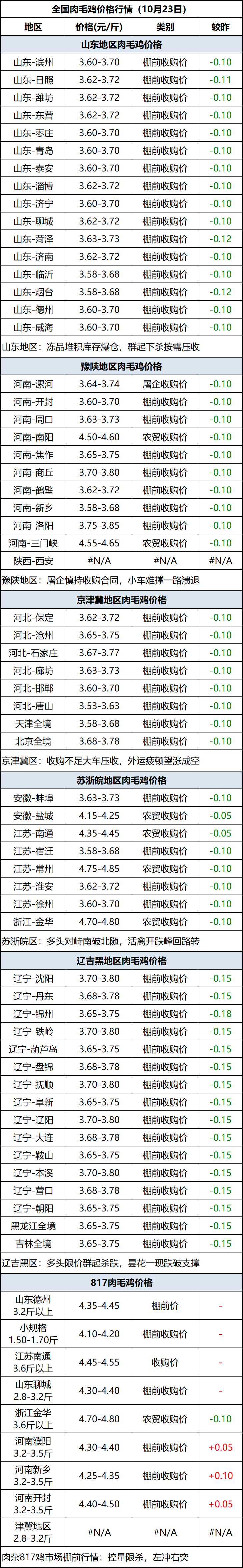 肉毛鸡