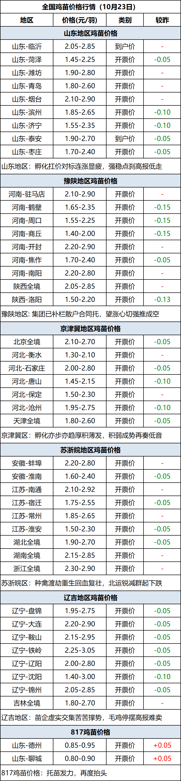 鸡苗