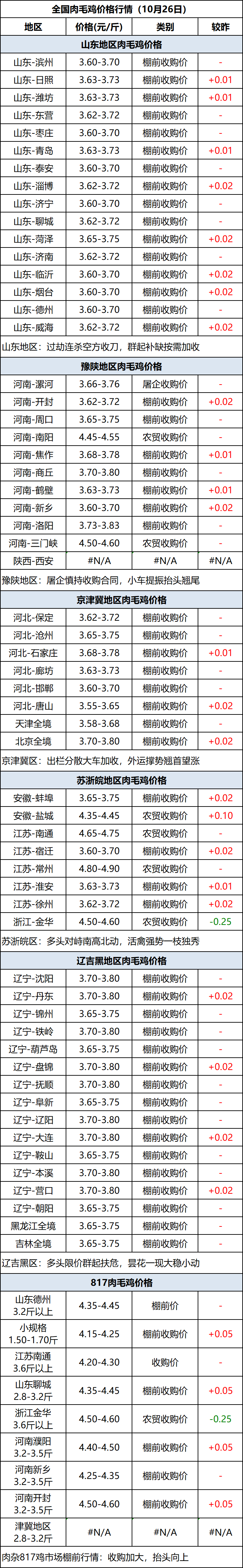 肉毛鸡