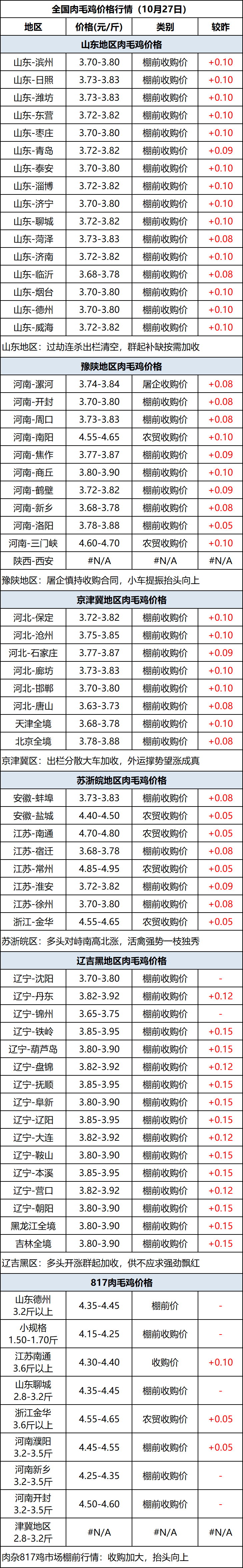 肉毛鸡