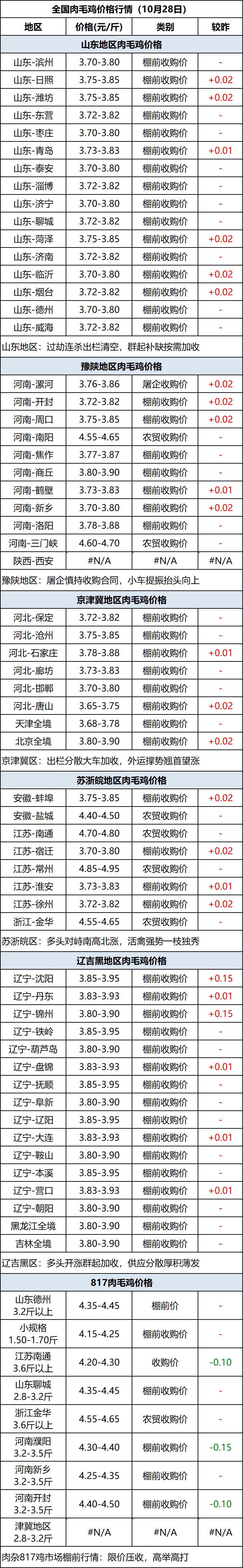 肉毛鸡