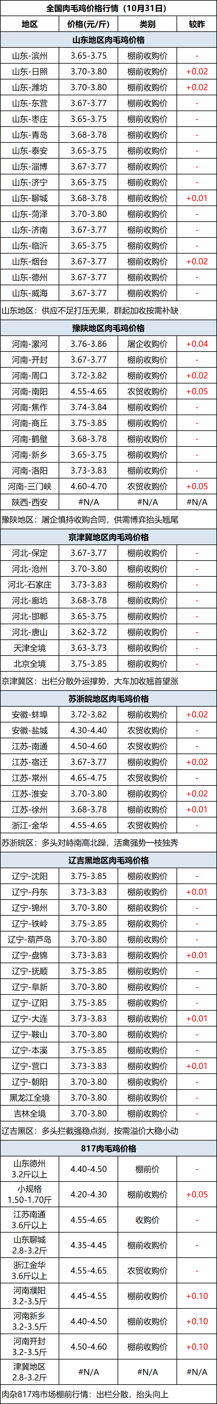 肉毛鸡