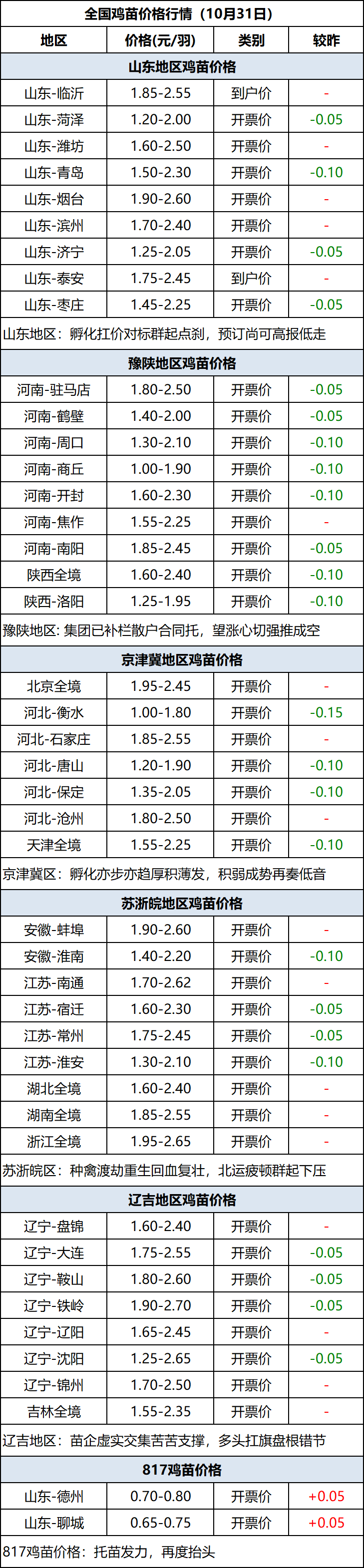 鸡苗