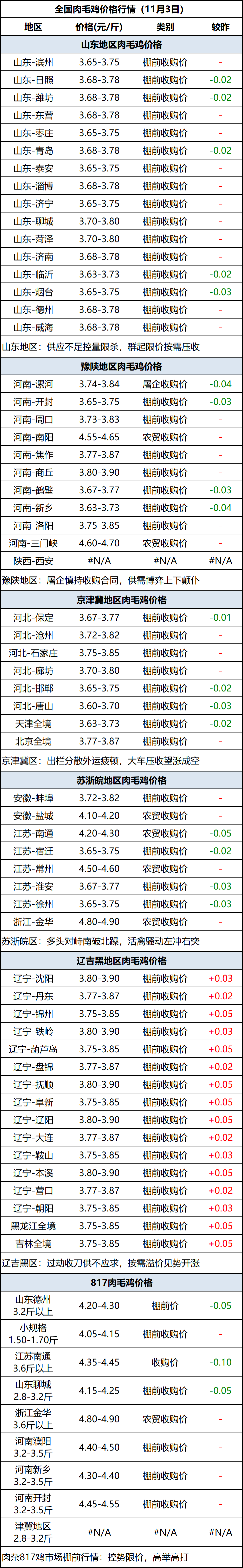 肉毛鸡