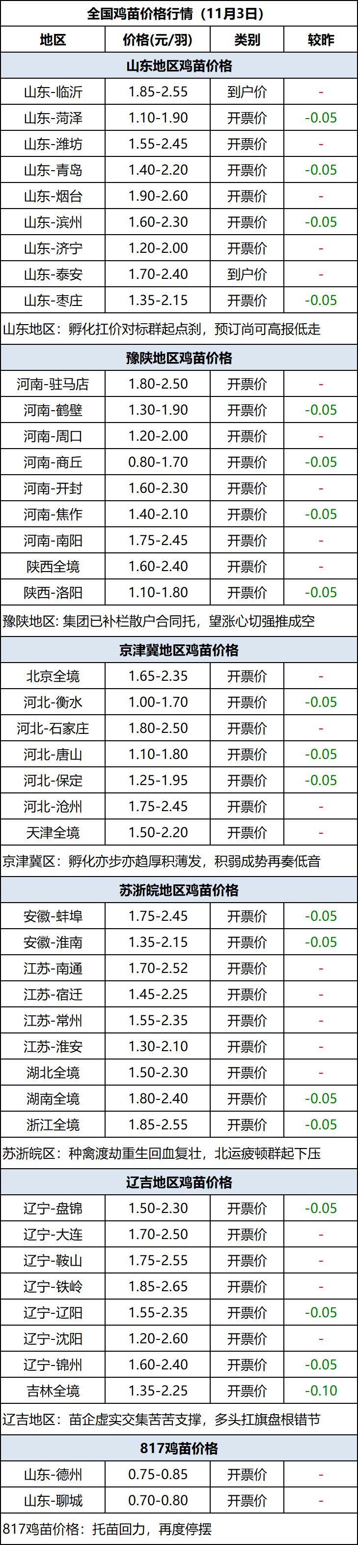 鸡苗