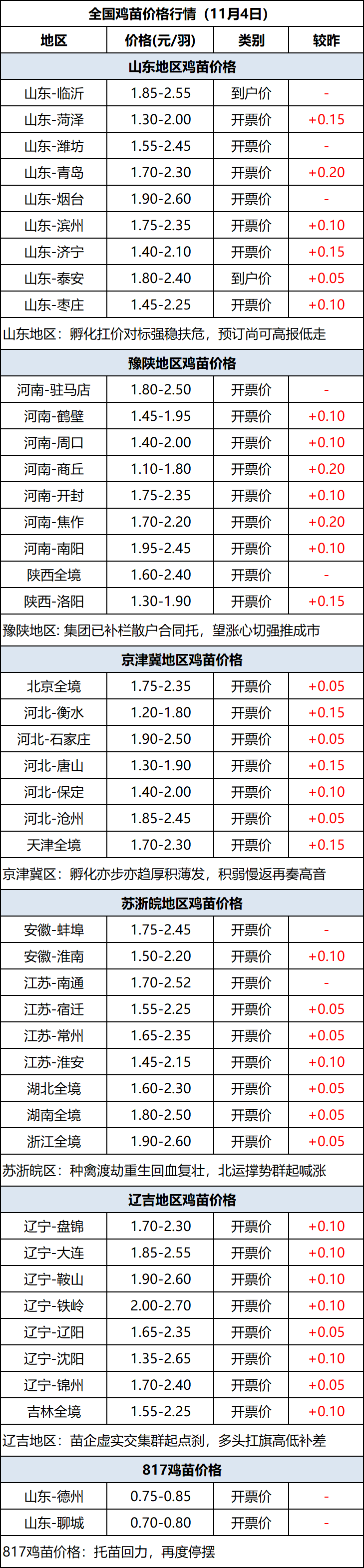 鸡苗
