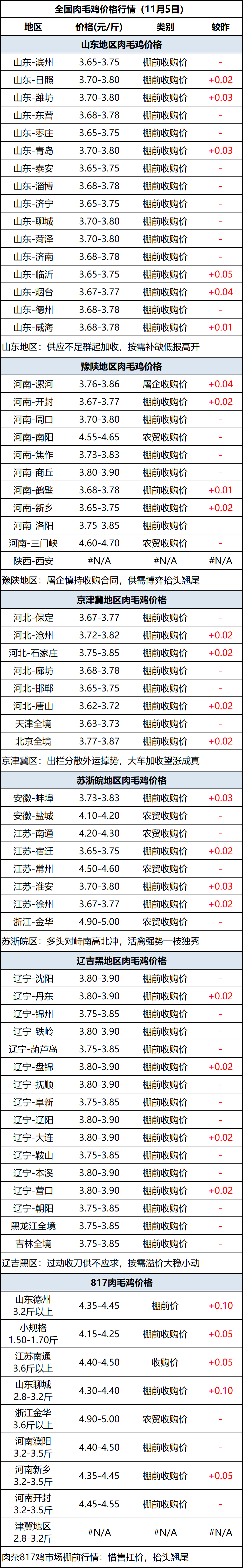 肉毛鸡