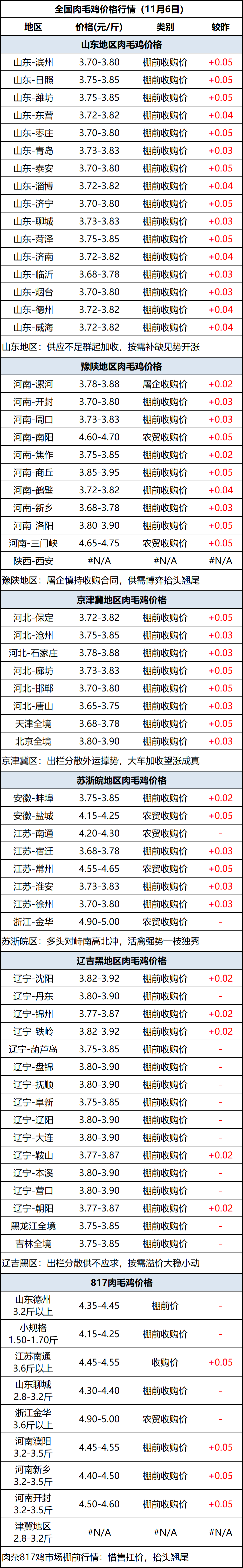 肉毛鸡