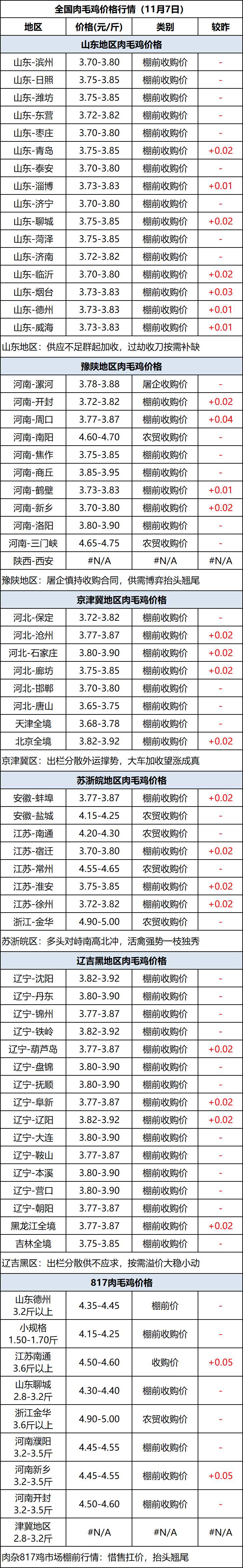 肉毛鸡