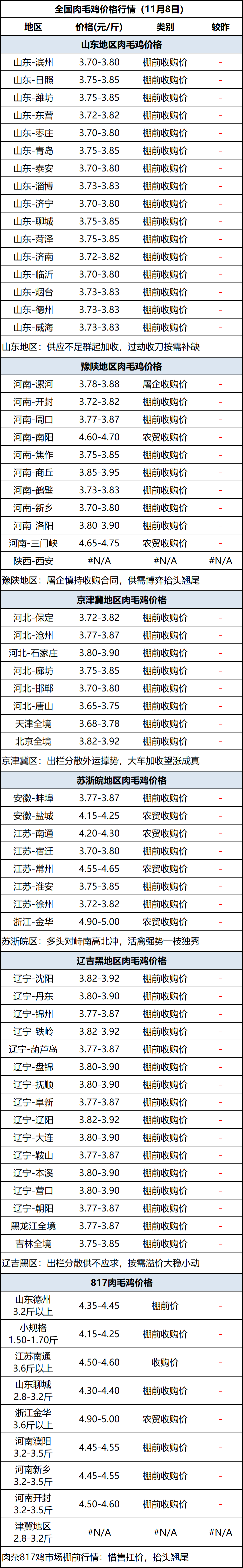 肉毛鸡