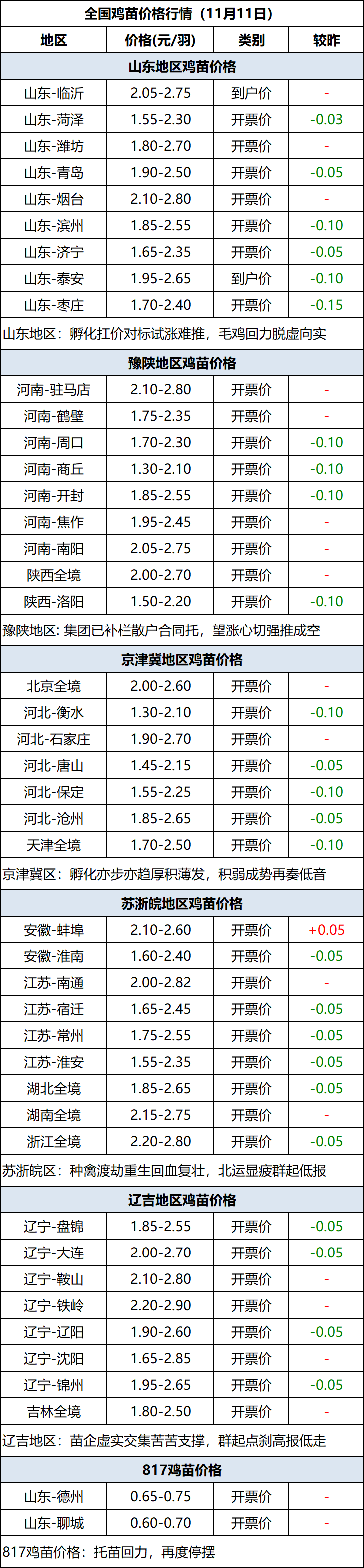 鸡苗