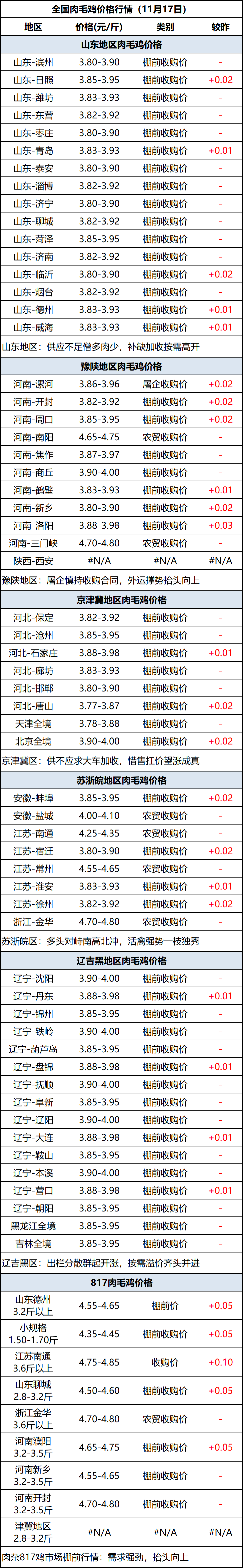 肉毛鸡