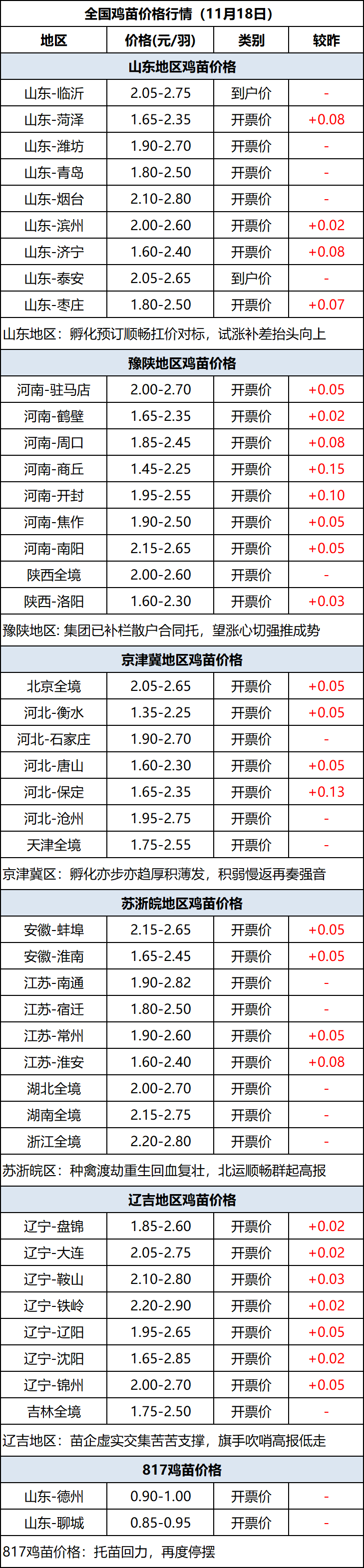 鸡苗