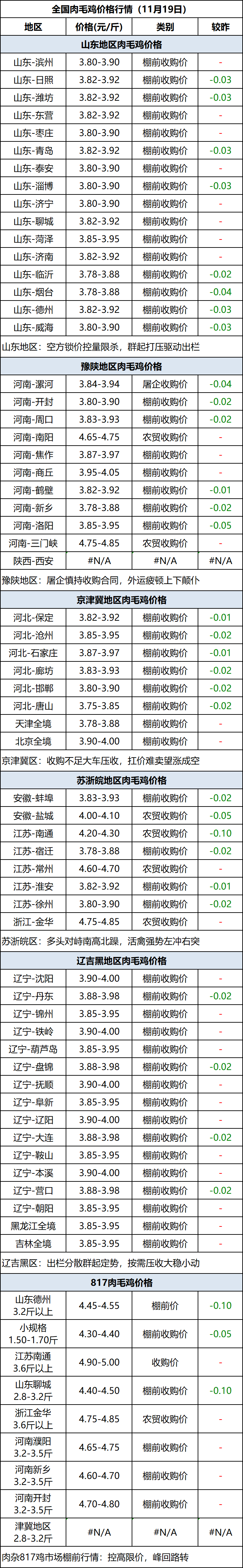 肉毛鸡