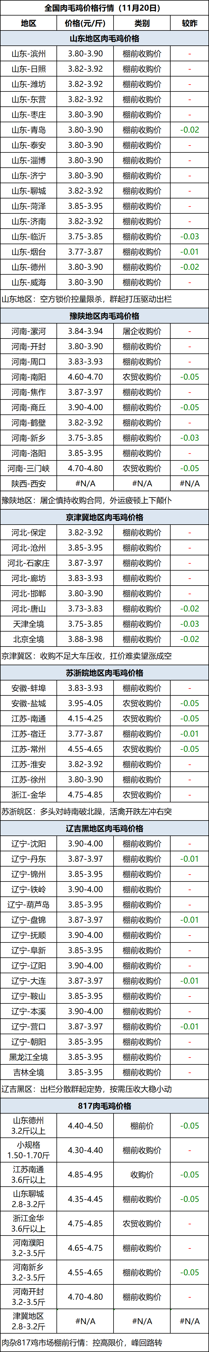 肉毛鸡