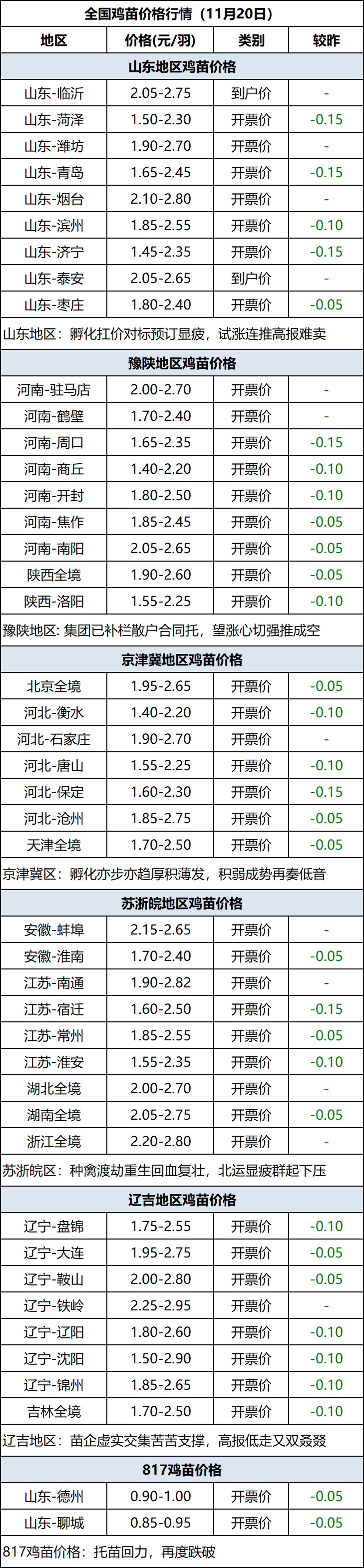 鸡苗