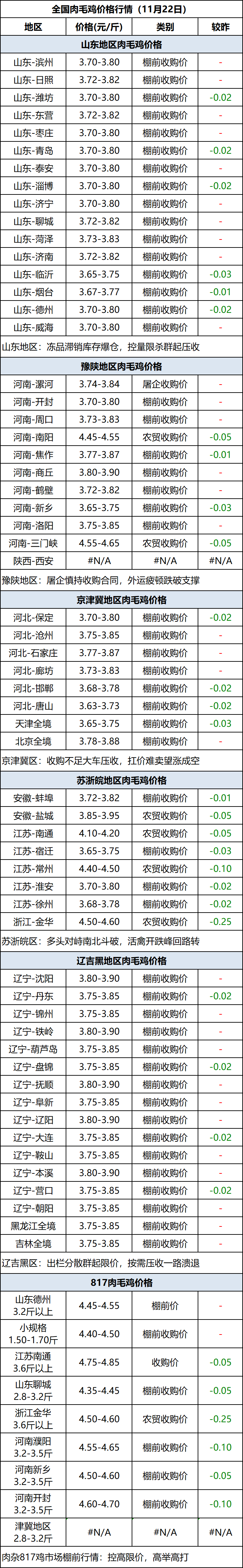 肉毛鸡