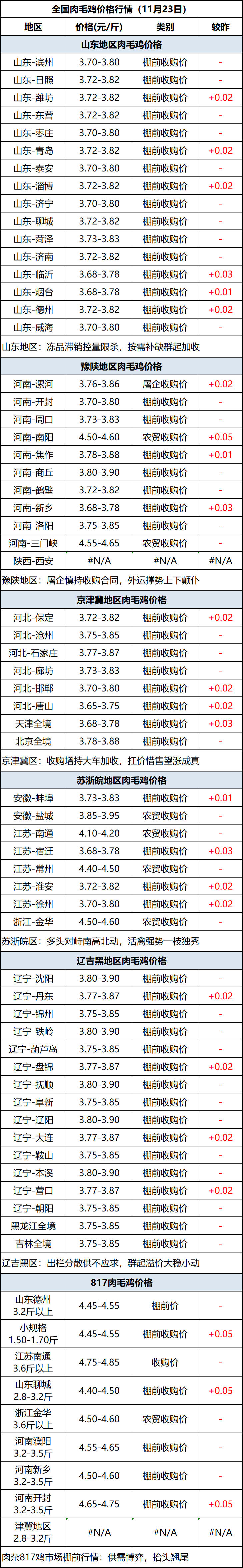 肉毛鸡