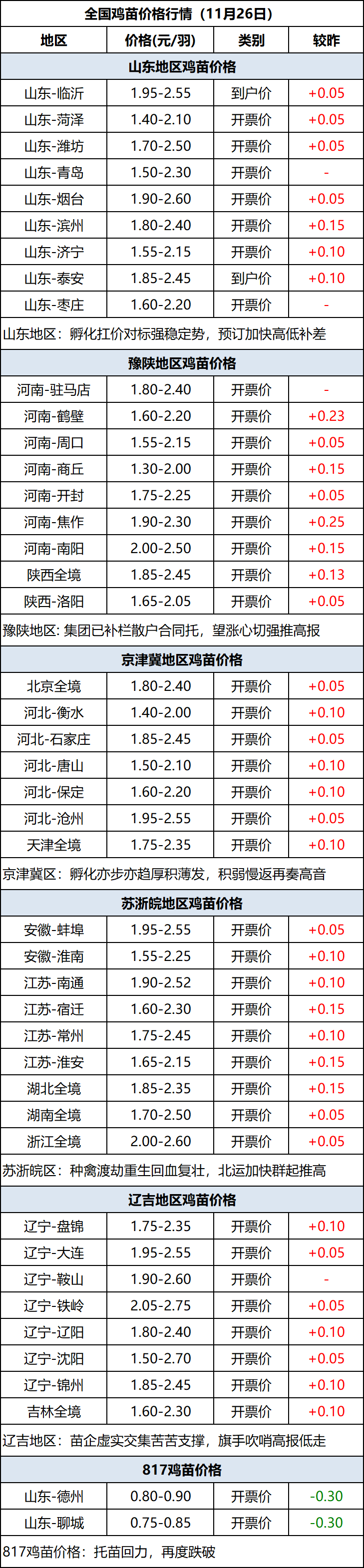 鸡苗