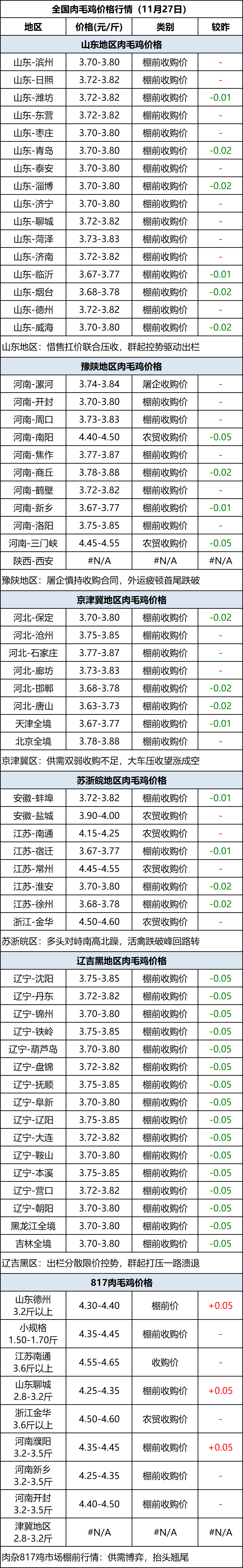 肉毛鸡