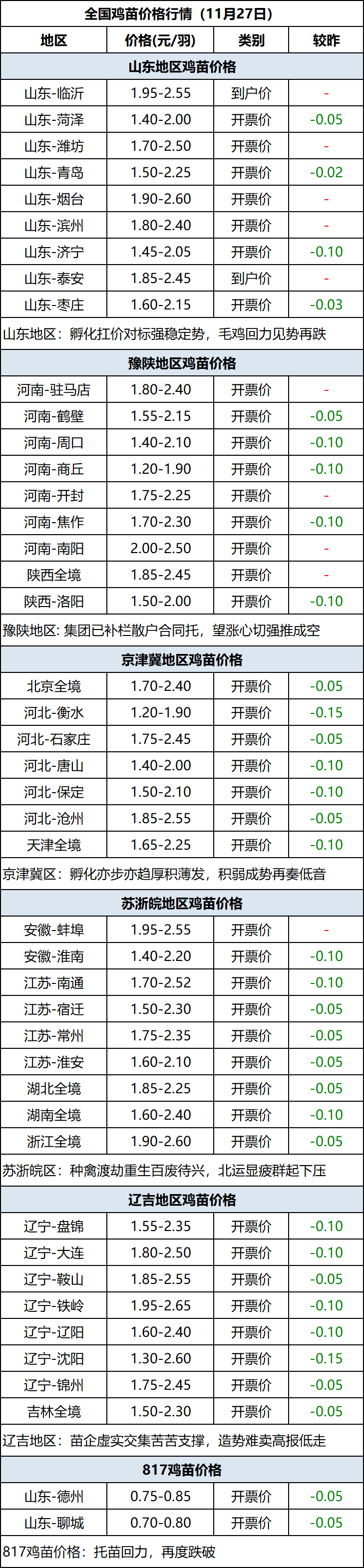 鸡苗