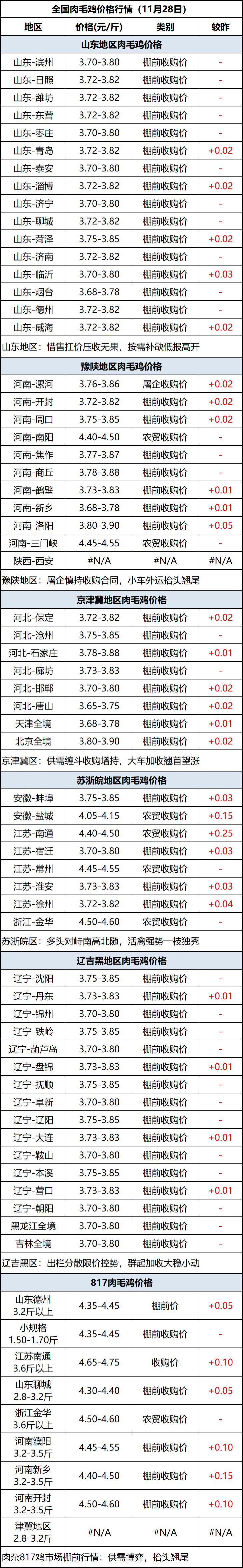 肉毛鸡
