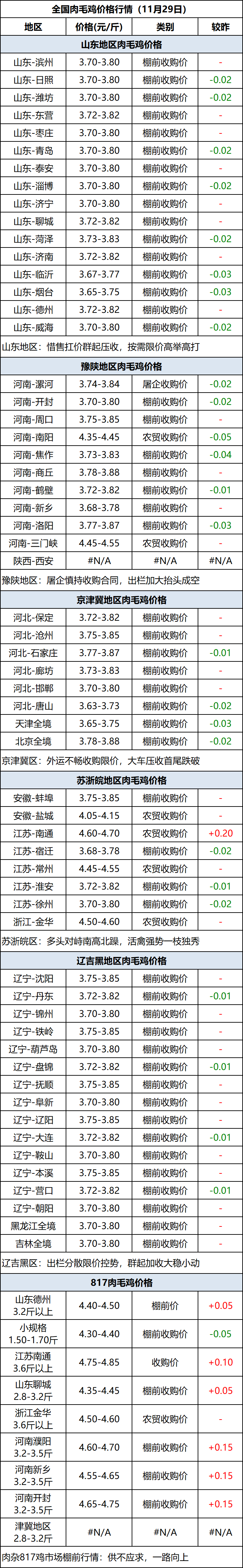 肉毛鸡