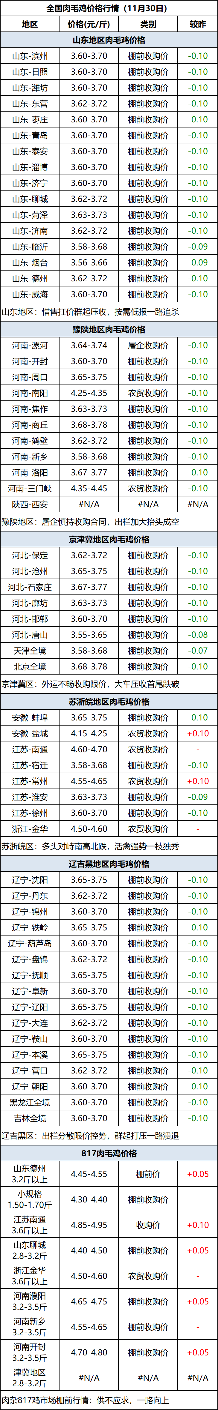肉毛鸡