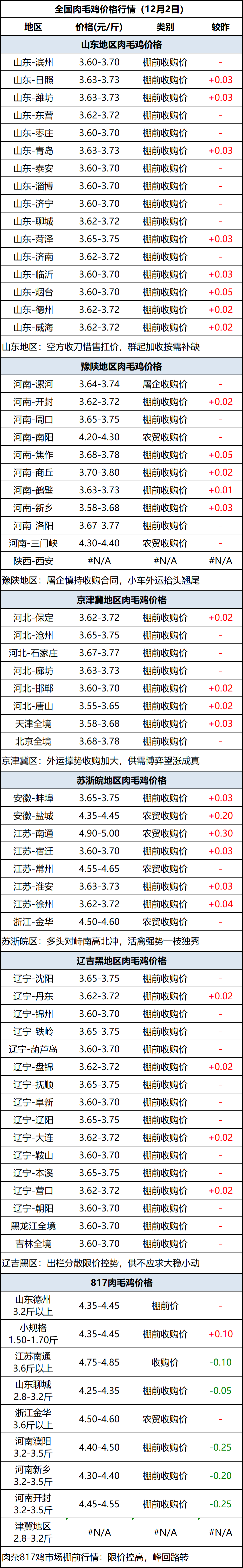肉毛鸡