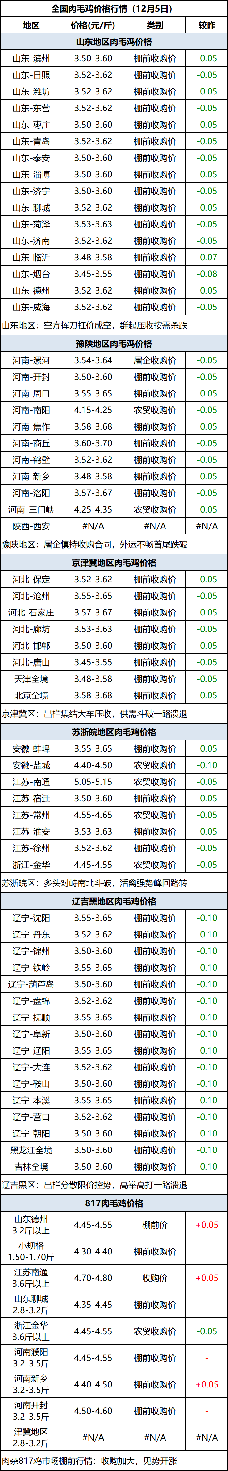 肉毛鸡